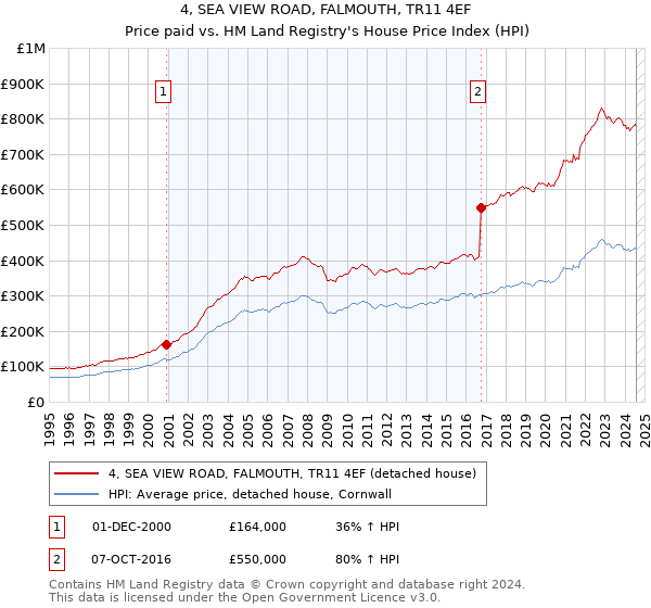 4, SEA VIEW ROAD, FALMOUTH, TR11 4EF: Price paid vs HM Land Registry's House Price Index