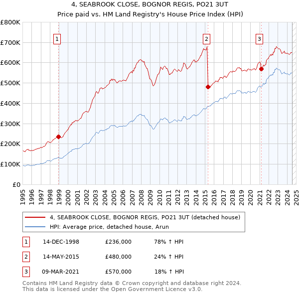 4, SEABROOK CLOSE, BOGNOR REGIS, PO21 3UT: Price paid vs HM Land Registry's House Price Index