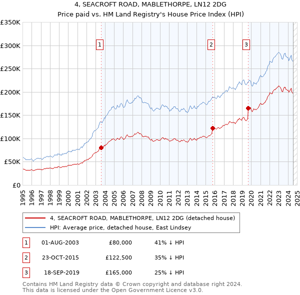 4, SEACROFT ROAD, MABLETHORPE, LN12 2DG: Price paid vs HM Land Registry's House Price Index