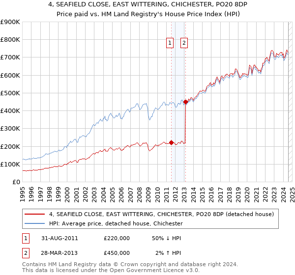 4, SEAFIELD CLOSE, EAST WITTERING, CHICHESTER, PO20 8DP: Price paid vs HM Land Registry's House Price Index