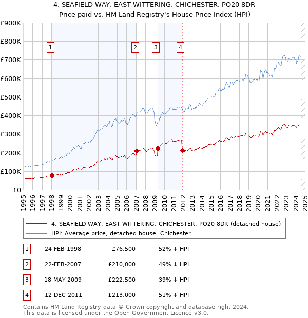 4, SEAFIELD WAY, EAST WITTERING, CHICHESTER, PO20 8DR: Price paid vs HM Land Registry's House Price Index