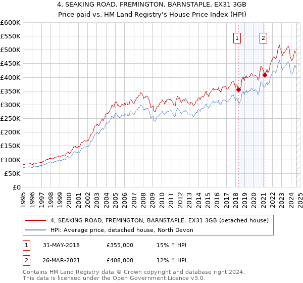 4, SEAKING ROAD, FREMINGTON, BARNSTAPLE, EX31 3GB: Price paid vs HM Land Registry's House Price Index