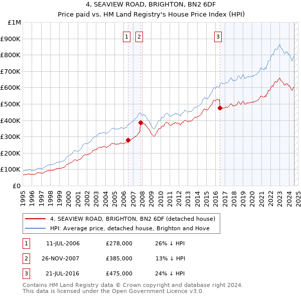 4, SEAVIEW ROAD, BRIGHTON, BN2 6DF: Price paid vs HM Land Registry's House Price Index