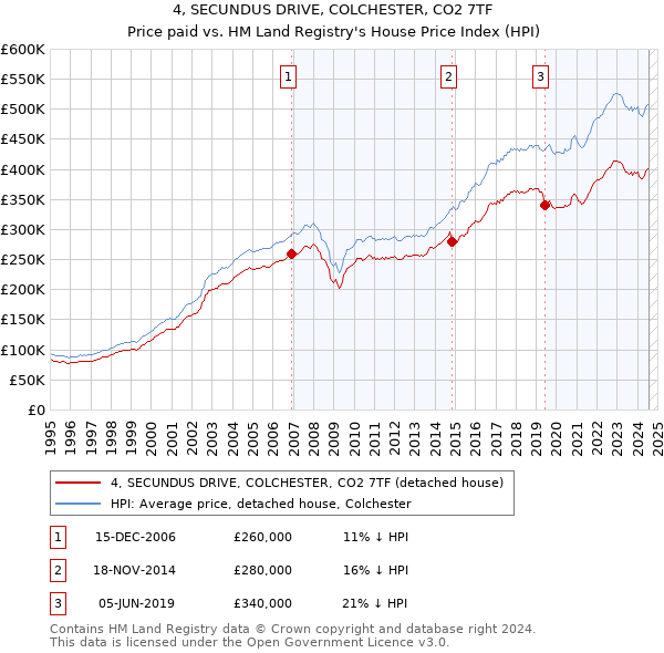 4, SECUNDUS DRIVE, COLCHESTER, CO2 7TF: Price paid vs HM Land Registry's House Price Index