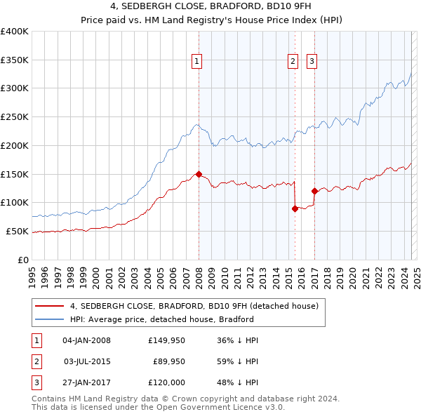 4, SEDBERGH CLOSE, BRADFORD, BD10 9FH: Price paid vs HM Land Registry's House Price Index