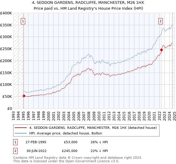 4, SEDDON GARDENS, RADCLIFFE, MANCHESTER, M26 1HX: Price paid vs HM Land Registry's House Price Index