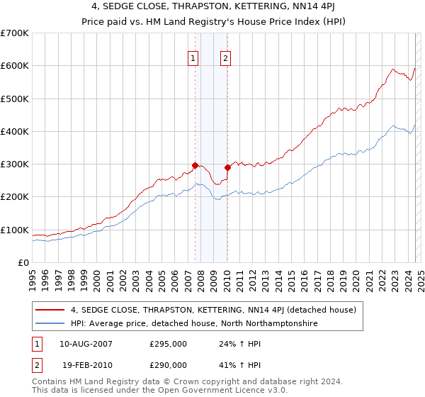 4, SEDGE CLOSE, THRAPSTON, KETTERING, NN14 4PJ: Price paid vs HM Land Registry's House Price Index