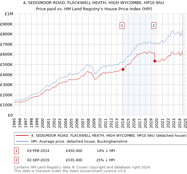 4, SEDGMOOR ROAD, FLACKWELL HEATH, HIGH WYCOMBE, HP10 9AU: Price paid vs HM Land Registry's House Price Index