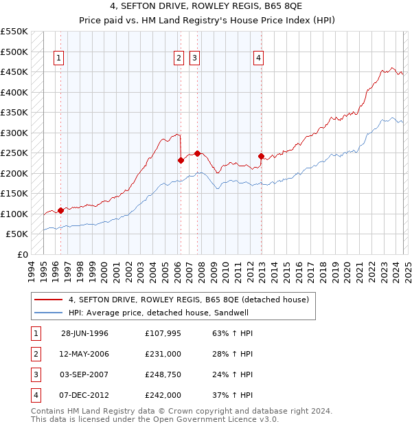 4, SEFTON DRIVE, ROWLEY REGIS, B65 8QE: Price paid vs HM Land Registry's House Price Index