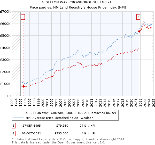 4, SEFTON WAY, CROWBOROUGH, TN6 2TE: Price paid vs HM Land Registry's House Price Index