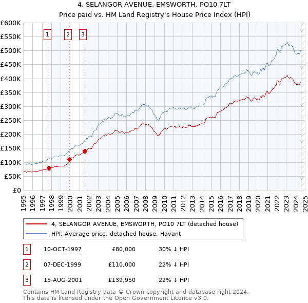 4, SELANGOR AVENUE, EMSWORTH, PO10 7LT: Price paid vs HM Land Registry's House Price Index