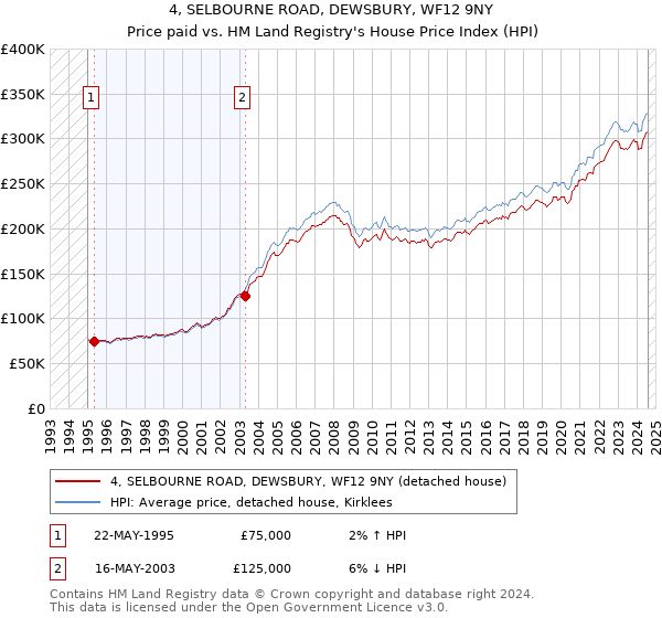 4, SELBOURNE ROAD, DEWSBURY, WF12 9NY: Price paid vs HM Land Registry's House Price Index