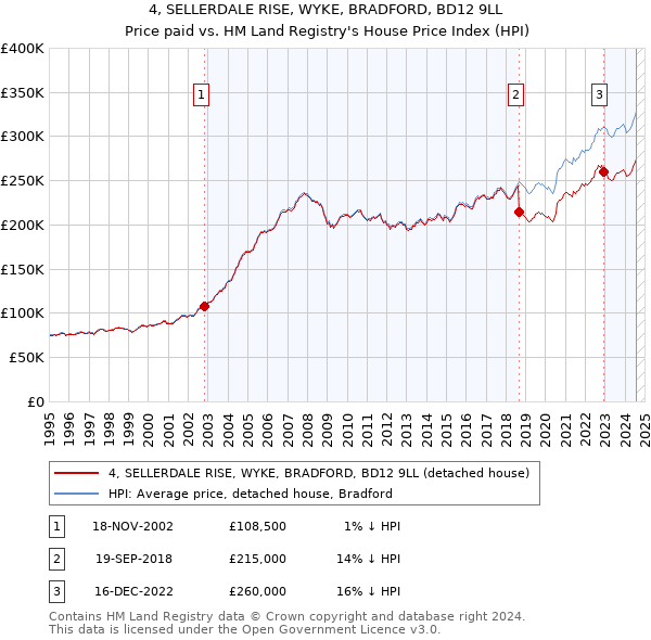 4, SELLERDALE RISE, WYKE, BRADFORD, BD12 9LL: Price paid vs HM Land Registry's House Price Index