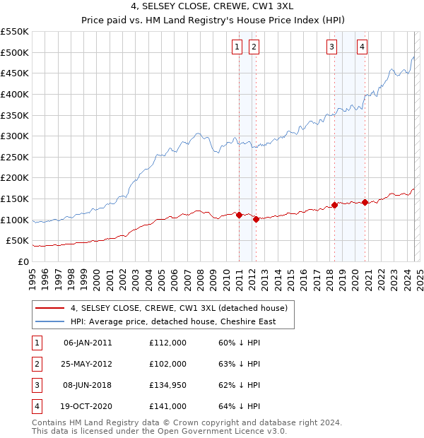 4, SELSEY CLOSE, CREWE, CW1 3XL: Price paid vs HM Land Registry's House Price Index