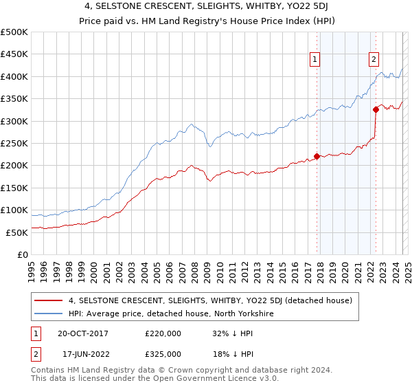 4, SELSTONE CRESCENT, SLEIGHTS, WHITBY, YO22 5DJ: Price paid vs HM Land Registry's House Price Index