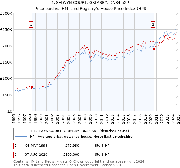 4, SELWYN COURT, GRIMSBY, DN34 5XP: Price paid vs HM Land Registry's House Price Index