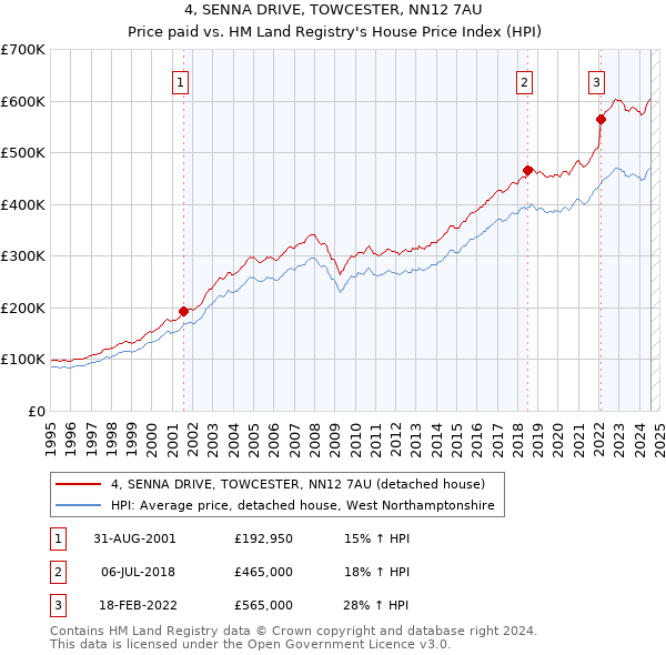 4, SENNA DRIVE, TOWCESTER, NN12 7AU: Price paid vs HM Land Registry's House Price Index