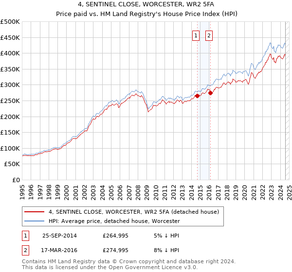 4, SENTINEL CLOSE, WORCESTER, WR2 5FA: Price paid vs HM Land Registry's House Price Index