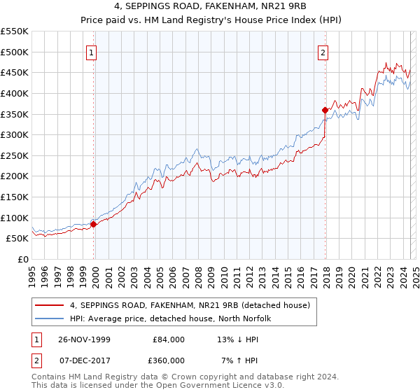 4, SEPPINGS ROAD, FAKENHAM, NR21 9RB: Price paid vs HM Land Registry's House Price Index