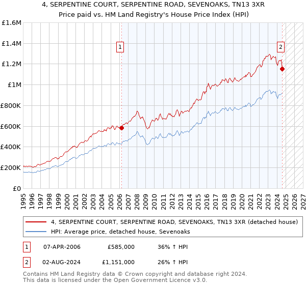 4, SERPENTINE COURT, SERPENTINE ROAD, SEVENOAKS, TN13 3XR: Price paid vs HM Land Registry's House Price Index