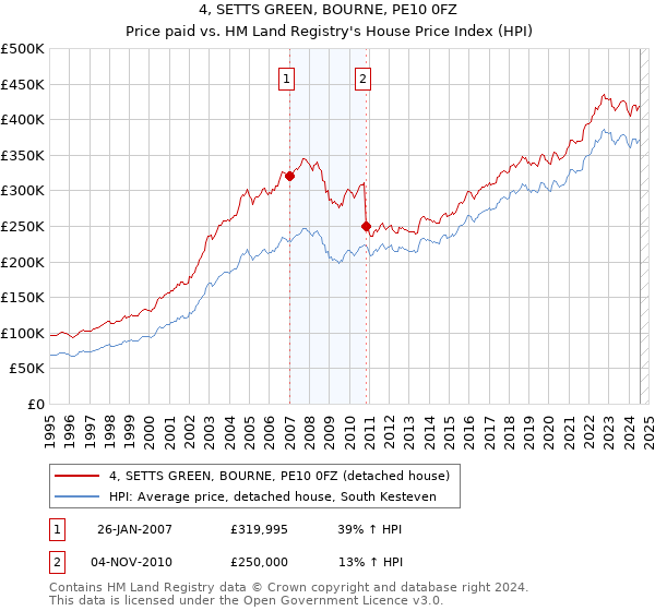 4, SETTS GREEN, BOURNE, PE10 0FZ: Price paid vs HM Land Registry's House Price Index