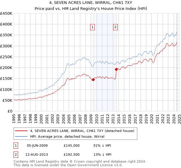 4, SEVEN ACRES LANE, WIRRAL, CH61 7XY: Price paid vs HM Land Registry's House Price Index