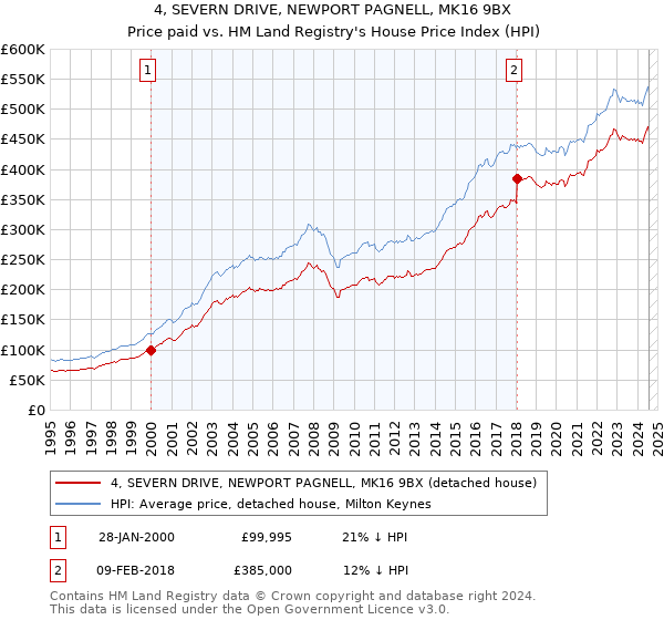 4, SEVERN DRIVE, NEWPORT PAGNELL, MK16 9BX: Price paid vs HM Land Registry's House Price Index