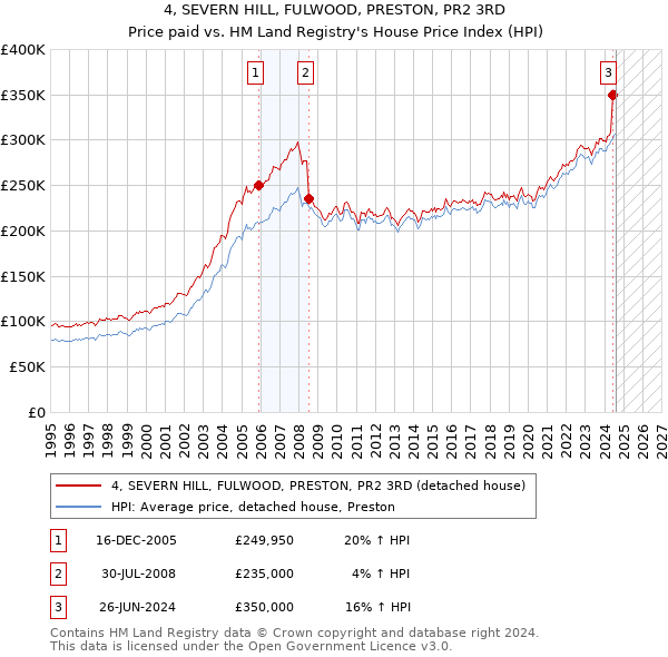 4, SEVERN HILL, FULWOOD, PRESTON, PR2 3RD: Price paid vs HM Land Registry's House Price Index