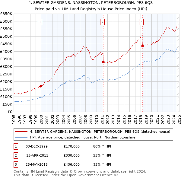 4, SEWTER GARDENS, NASSINGTON, PETERBOROUGH, PE8 6QS: Price paid vs HM Land Registry's House Price Index