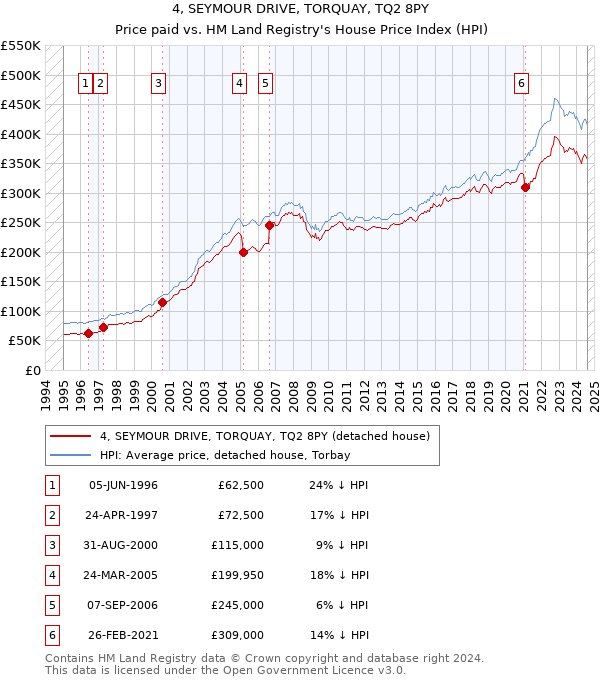 4, SEYMOUR DRIVE, TORQUAY, TQ2 8PY: Price paid vs HM Land Registry's House Price Index