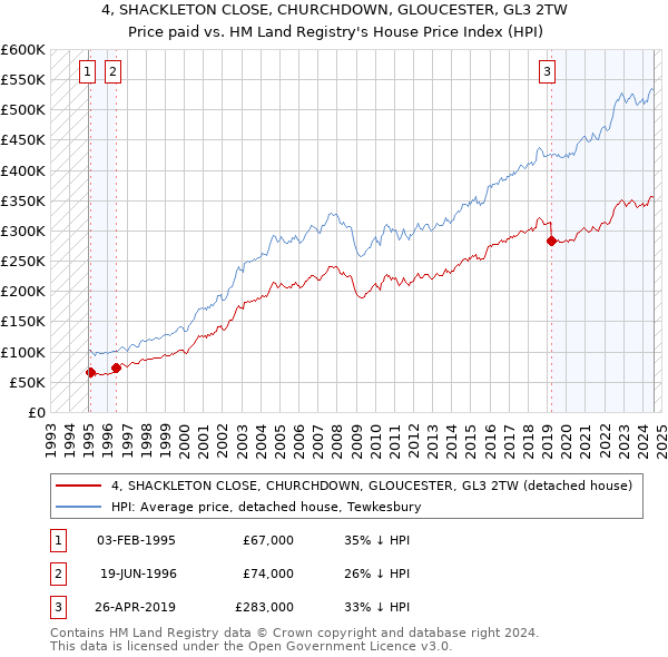 4, SHACKLETON CLOSE, CHURCHDOWN, GLOUCESTER, GL3 2TW: Price paid vs HM Land Registry's House Price Index