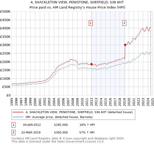 4, SHACKLETON VIEW, PENISTONE, SHEFFIELD, S36 6HT: Price paid vs HM Land Registry's House Price Index