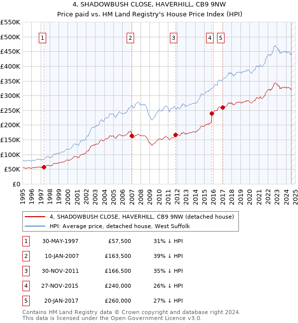 4, SHADOWBUSH CLOSE, HAVERHILL, CB9 9NW: Price paid vs HM Land Registry's House Price Index