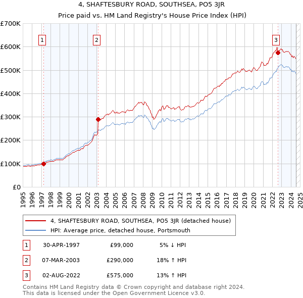 4, SHAFTESBURY ROAD, SOUTHSEA, PO5 3JR: Price paid vs HM Land Registry's House Price Index