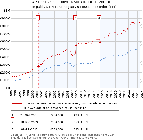 4, SHAKESPEARE DRIVE, MARLBOROUGH, SN8 1UF: Price paid vs HM Land Registry's House Price Index