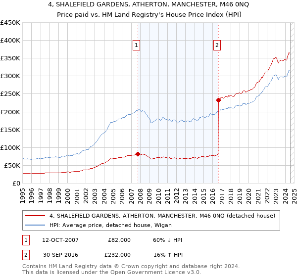 4, SHALEFIELD GARDENS, ATHERTON, MANCHESTER, M46 0NQ: Price paid vs HM Land Registry's House Price Index