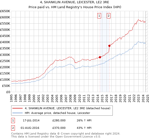 4, SHANKLIN AVENUE, LEICESTER, LE2 3RE: Price paid vs HM Land Registry's House Price Index