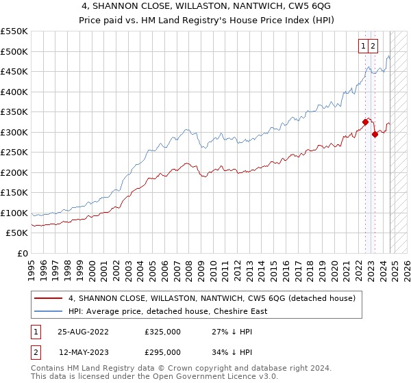 4, SHANNON CLOSE, WILLASTON, NANTWICH, CW5 6QG: Price paid vs HM Land Registry's House Price Index