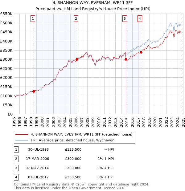 4, SHANNON WAY, EVESHAM, WR11 3FF: Price paid vs HM Land Registry's House Price Index