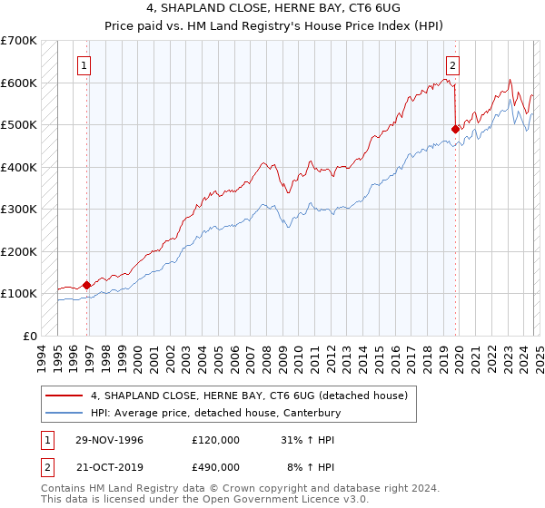 4, SHAPLAND CLOSE, HERNE BAY, CT6 6UG: Price paid vs HM Land Registry's House Price Index