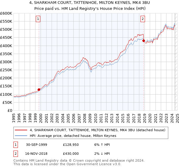 4, SHARKHAM COURT, TATTENHOE, MILTON KEYNES, MK4 3BU: Price paid vs HM Land Registry's House Price Index