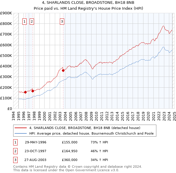 4, SHARLANDS CLOSE, BROADSTONE, BH18 8NB: Price paid vs HM Land Registry's House Price Index