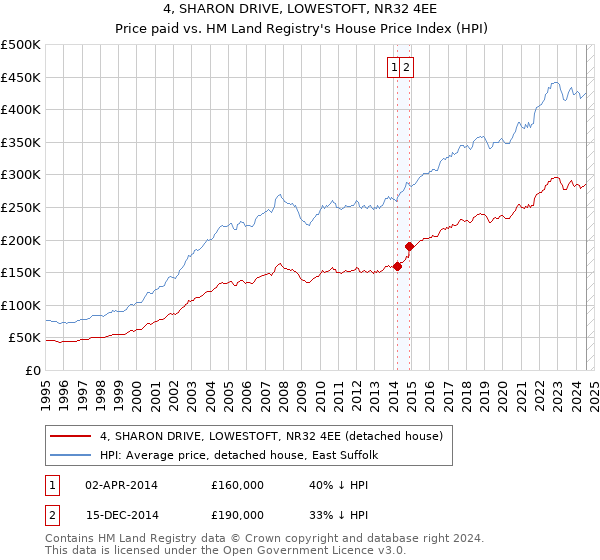 4, SHARON DRIVE, LOWESTOFT, NR32 4EE: Price paid vs HM Land Registry's House Price Index