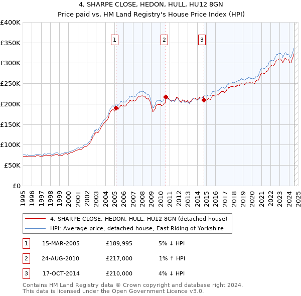 4, SHARPE CLOSE, HEDON, HULL, HU12 8GN: Price paid vs HM Land Registry's House Price Index