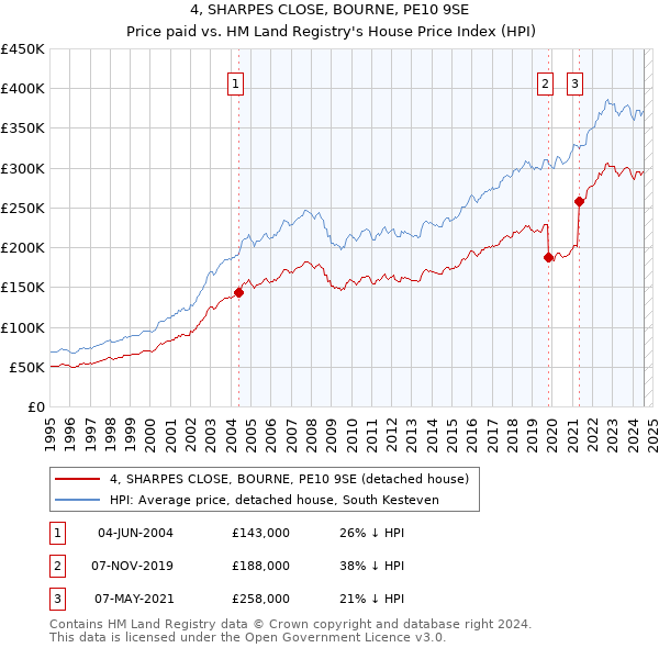 4, SHARPES CLOSE, BOURNE, PE10 9SE: Price paid vs HM Land Registry's House Price Index