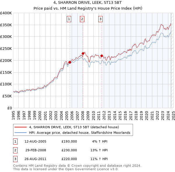 4, SHARRON DRIVE, LEEK, ST13 5BT: Price paid vs HM Land Registry's House Price Index