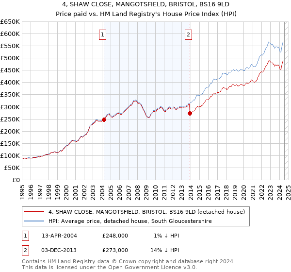 4, SHAW CLOSE, MANGOTSFIELD, BRISTOL, BS16 9LD: Price paid vs HM Land Registry's House Price Index