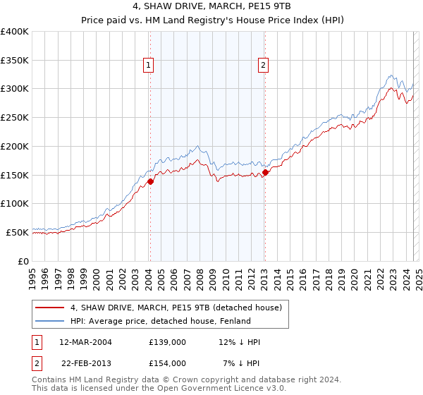 4, SHAW DRIVE, MARCH, PE15 9TB: Price paid vs HM Land Registry's House Price Index