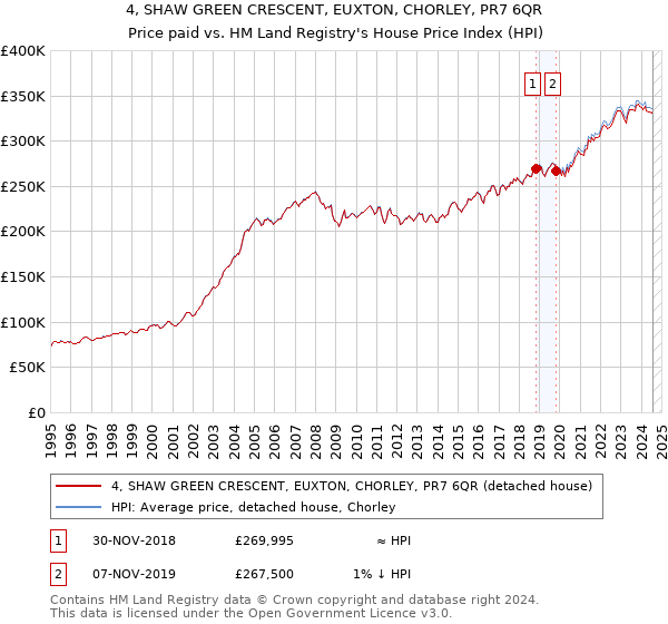 4, SHAW GREEN CRESCENT, EUXTON, CHORLEY, PR7 6QR: Price paid vs HM Land Registry's House Price Index