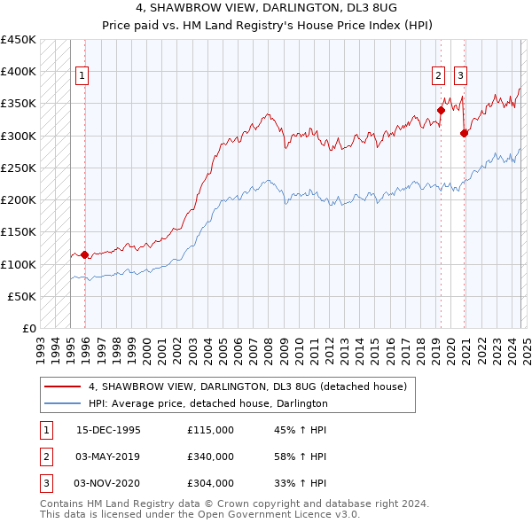 4, SHAWBROW VIEW, DARLINGTON, DL3 8UG: Price paid vs HM Land Registry's House Price Index